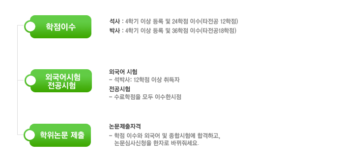 학위취득절차